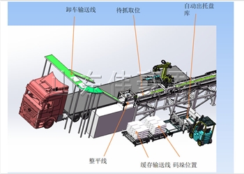 自动卸车机+机器人码垛机